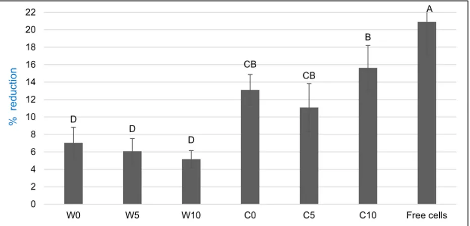 Fig. 3. Reduction rate (%) of B. bifidum viability under simulated intestinal conditions