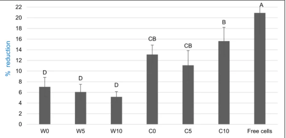 Fig. 3. Reduction rate (%) of B. bifidum viability under simulated intestinal conditions