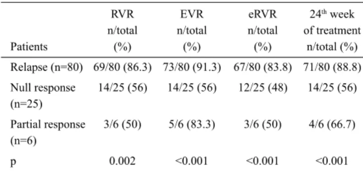 TABLE 2. Treatment responses