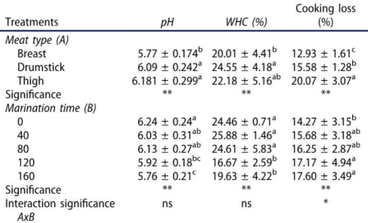 Table 1 shows that the pH values were lower in breast meat samples than in thigh and drumstick meat samples