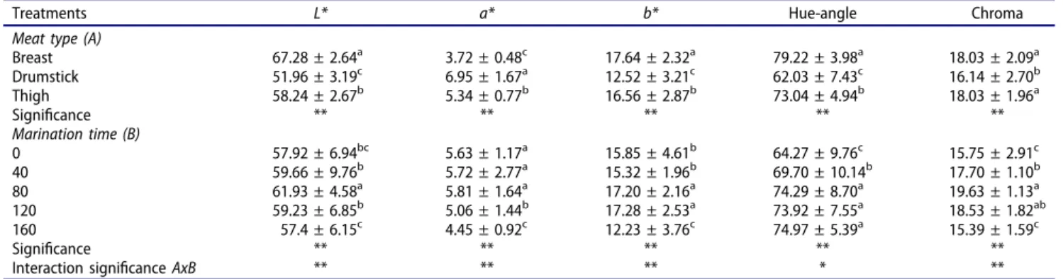 Table 2 indicates that breast meat from spent hens was lighter in colour than thigh and drumstick meat