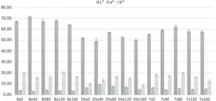 Table 3 shows that the shear force (N) of breast meat samples was signi ﬁcantly diﬀerent from thigh and  drum-stick meat samples (P < 0.01)