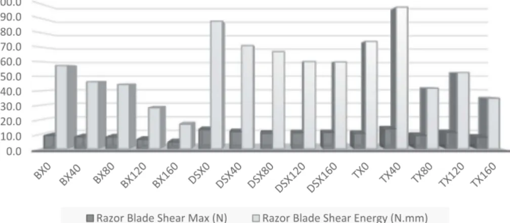 Figure 5. The e ﬀects of marination with pineapple fruit juice on sensory quality.