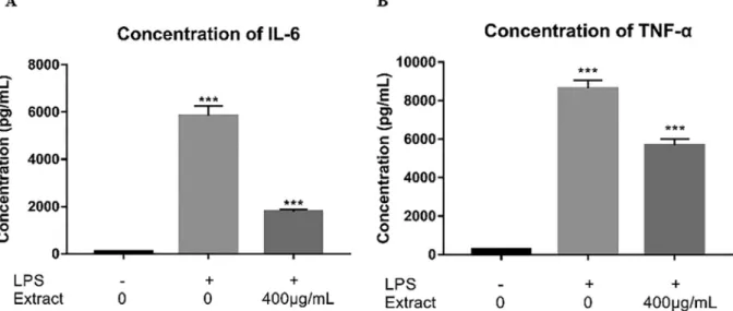 Fig. 2. Eﬀects of purslane extract on cell viability and NO release on RAW 264.7 cells