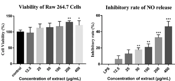 Fig. 4. E ﬀects of the purslane extract on the expression of iNOS, COX-2, NF-κB and MAPKs pathway related proteins