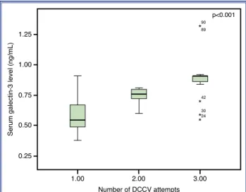 Figure 1. Serum galectin- 3 level according to the number  of DCCV attempts.