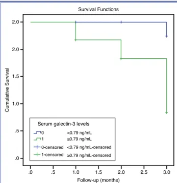 Figure 2. Serum galectin- 3 level and cumulative survival: 