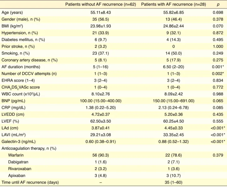 Table 2. Baseline and follow-up characteristics of the study population according to atrial fibrillation recurrence (n=90)     Patients without AF recurrence (n=62)  Patients with AF recurrence (n=28)  p