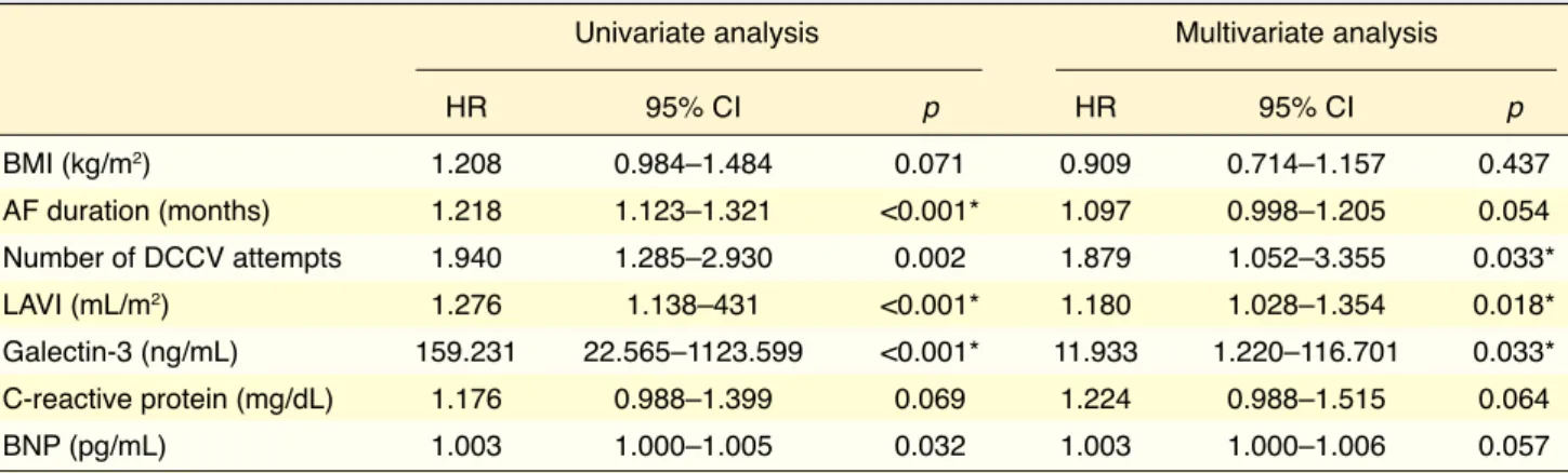 Table 3. Cox regression analysis demonstrating the relationship between baseline characteristics and post-direct- post-direct-current cardioversion AF recurrence 