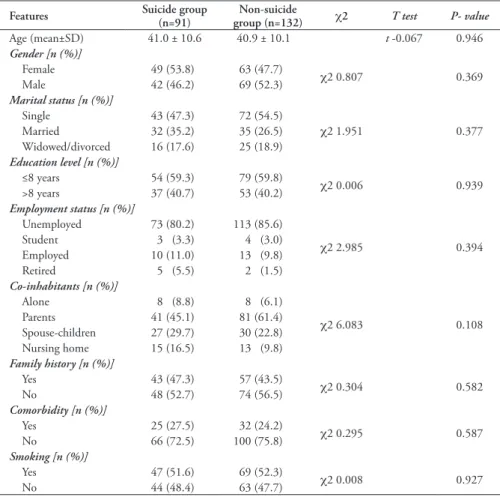 Table 1 -  Comparison of sociodemographic features of schizophrenia patients with and without  suicide  attempts