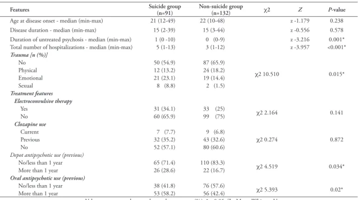 Table 2 - Comparison of clinical features of schizophrenia patients with and without suicide attempts (N=223).