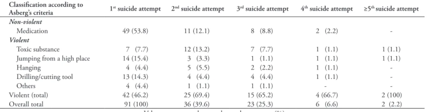 Table 3 - The classification of suicide methods used by schizophrenia patients according to Asberg’s criteria (N=223).