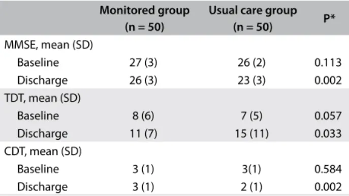 Table 4. Cognitive performance tests on the patients at  baseline and discharge