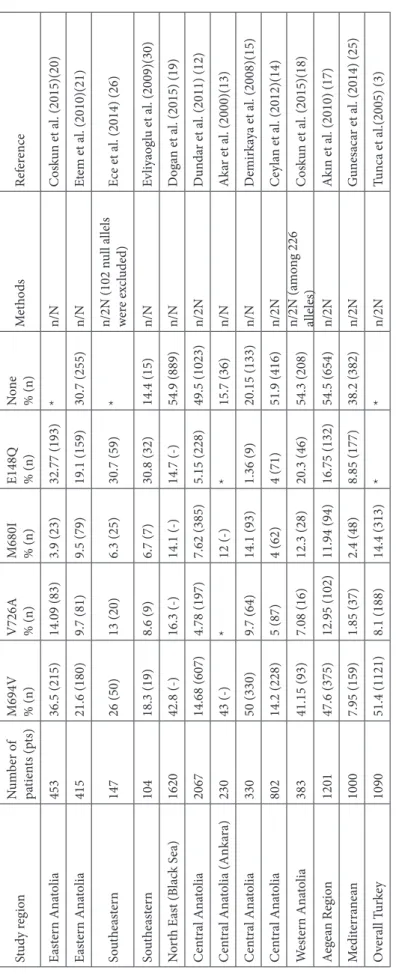 Table 3. Frequency of common FMF-causing alleles in different regions of Turkey.  Study regionNumber of  patients (pts)M694V % (n)V726A % (n)M680I % (n)E148Q % (n)