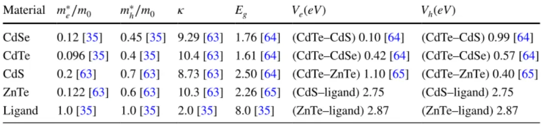 Fig. 2    Total energy of the X,  XX (top panel) and 