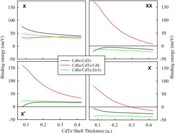 Fig. 3    Binding energy of the X, XX (top panel) and 