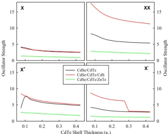 Fig. 6    Oscillator strength of the X, XX (top panel) and 