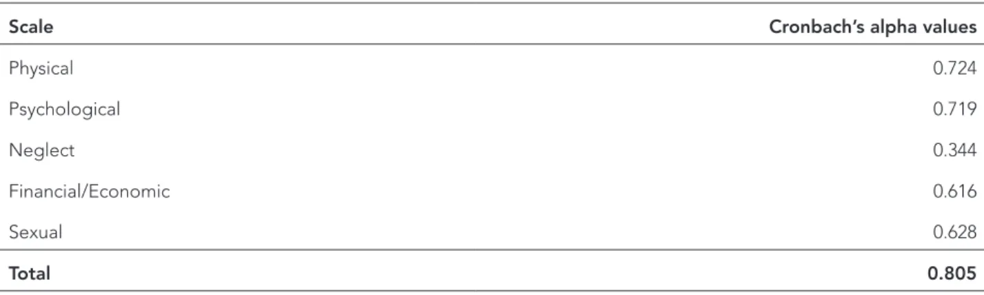 Table 1. Cronbach’s alpha values for Geriatric Mistreatment Scale.