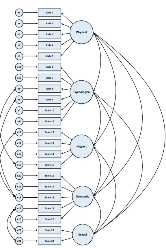 Figure 1. Confirmatory Factor Analysis. 