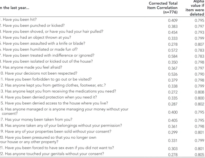 Table 2. Geriatric Mistreatment Scale and Item-Correlation Analysis.