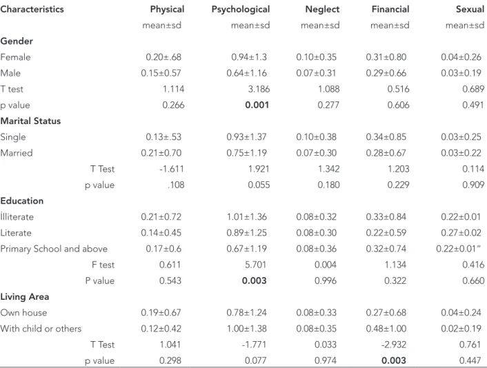 Table 4. Dispersion of the Geriatric Mistreatment Scale according to various socio-demographic characteristics.