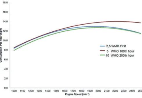 Figure 8. Consumption per hour values depending on engine speed (Wild mustard oil) (Ulakbim 2017).