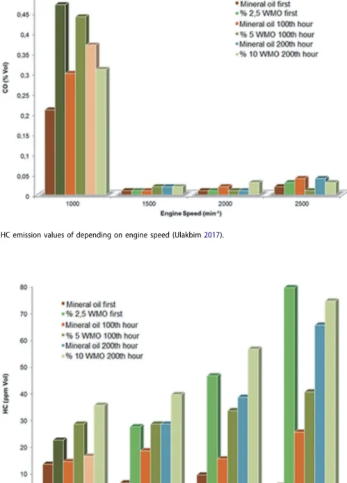 Figure 13. HC emission values of depending on engine speed (Ulakbim 2017).