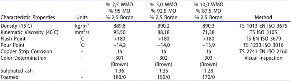 Table 4. Names of the oils and their volumetric constitution percentages.