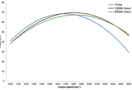 Figure 5. Effective power values depending on engine speed (Mineral oil) (Ulakbim 2017).