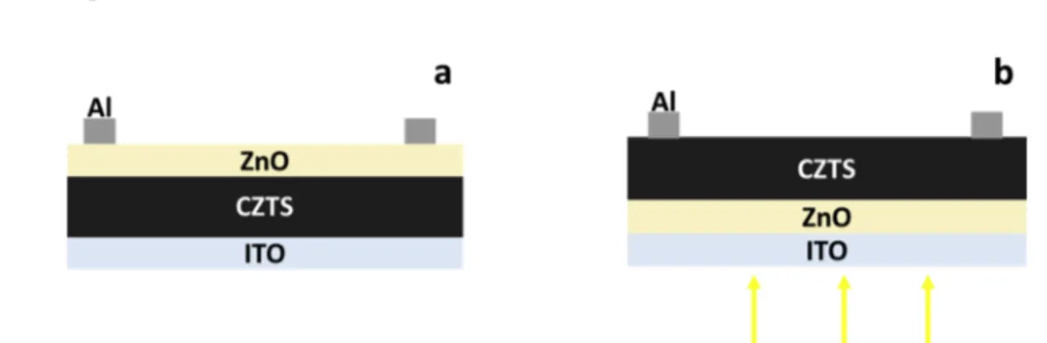 Fig. 2. a) ITO/a-CZTS/ZnO1/Al and b) ITO/ZnO2/a-CZTS/Al (and ITO/ZnO2/c-CZTS/Al) diode structures have been produced by PLD.