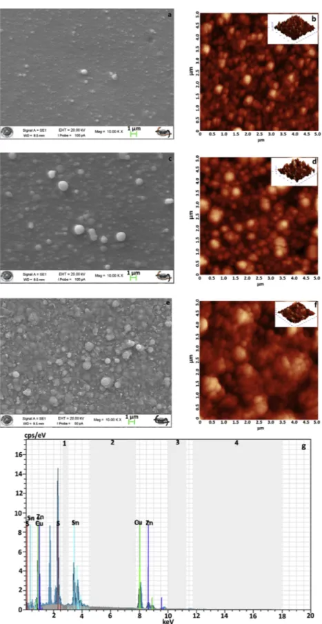 Fig. 6. a) SEM and b) AFM images of ZnO thin film, c) SEM and d) AFM images of a-CZTS thin film, e) SEM and f) AFM images of c-CZTS thin film, g) SEM-EDX spectrum of a-CZTS thin film.