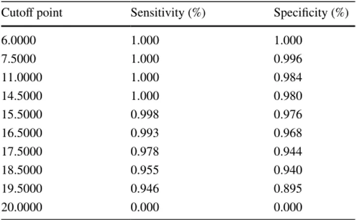 Table 4    Correlation coefficients of the total score of the GUSS with  validity parameters