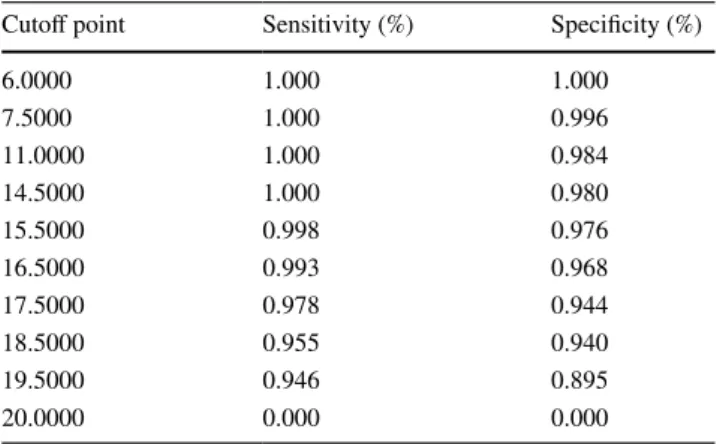 Table 4    Correlation coefficients of the total score of the GUSS with  validity parameters