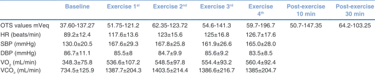 Table 2: Correlation analysis between ocular telemetry sensor values and corresponding physiological parameters before  and during submaximal exercise