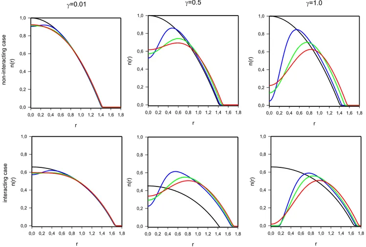 Fig. 3. Variation of the density profiles with radial distance. Black, blue, green and red lines correspond to y = 0.0, 0.1, 0.3, 0.5, respectively for both non-interacting and interacting cases