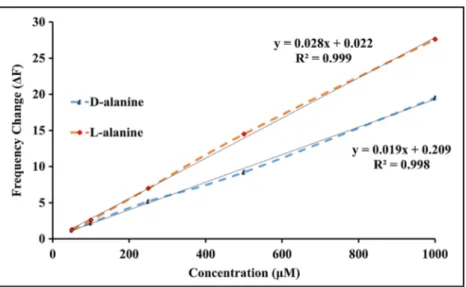 Table 3 Limit of detection (LOD), sensitivity ( S), and time constant (τ) of the 5c-coated quartz crystal microbalance sensor obtained by the soaking method for alanine enantiomers