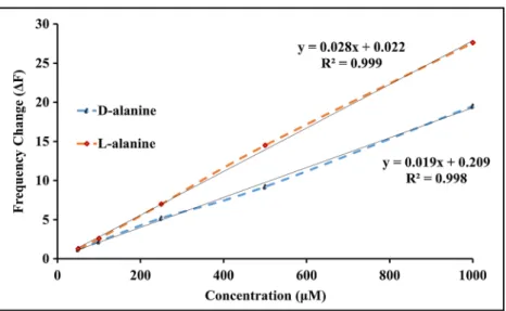 Table 3 Limit of detection (LOD), sensitivity ( S), and time constant (τ) of the 5c-coated quartz crystal microbalance sensor obtained by the soaking method for alanine enantiomers
