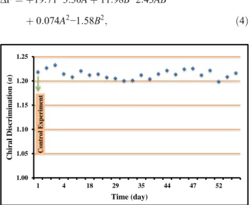 Fig. 3 The durability of the 5c-coated QCM sensor toward alanine enantiomers (alanine concentration 1000 μM)