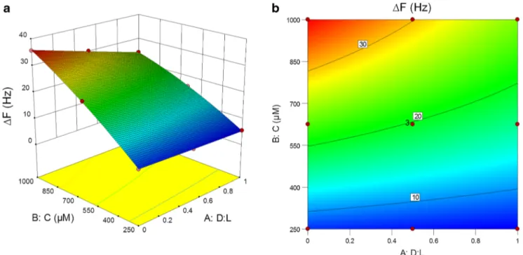 Fig. 4 a Three-dimensional surface and b contour plots for frequency changes of the 5c-coated quartz crystal microbalance sensor toward alanine racemic mixtures
