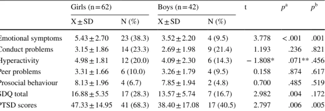 Table 2    SDQ and PTSD scores  and rates of boys and girls