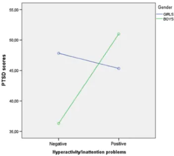 Fig. 1    Gender X hyperactivity/inattention problems on PTSD scores. 