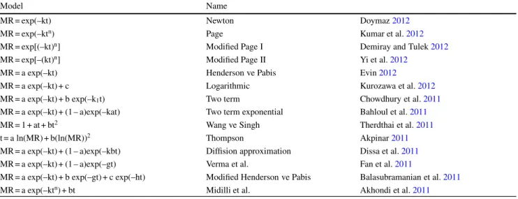 Table 1 Mathematical models applied to the drying curves