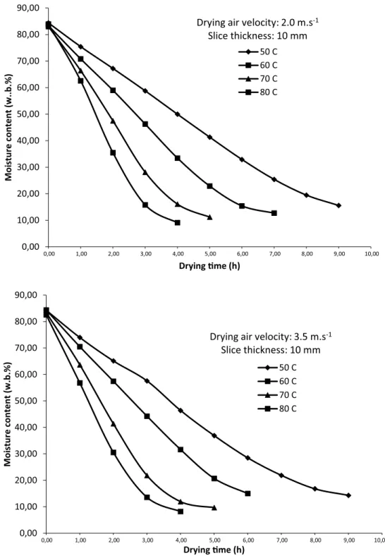 Fig. 2 Moisture content changes during drying process