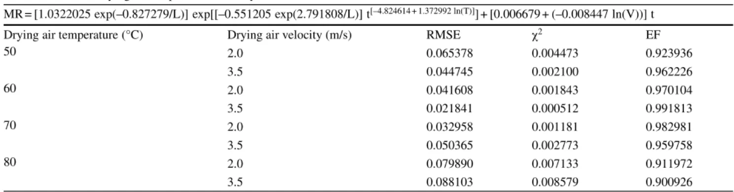 Table 5 Effect of drying air temperature, velocity and thickness on midilli et al. Model constants and coefficients