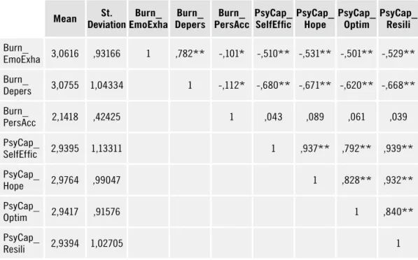 Table 2.  Mean, standart deviation, and correlation results Mean St.  Deviation Burn_  EmoExha Burn_ Depers Burn_  PersAcc PsyCap_ SelfEffic PsyCap_ Hope PsyCap_ Optim PsyCap_ Resili Burn_ EmoExha 3,0616 ,93166 1 ,782** -,101* -,510** -,531** -,501** -,529