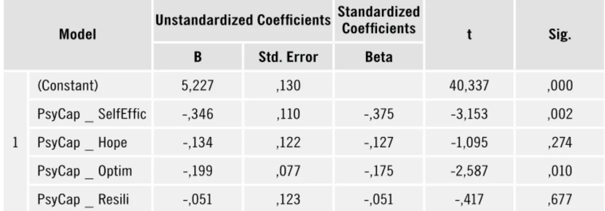 Table 4.  Relationship between psychological capital and depersonalization Coefficients a