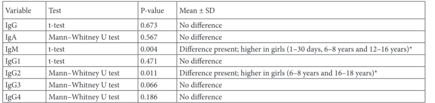 Table 2. Examination of variables according to age.