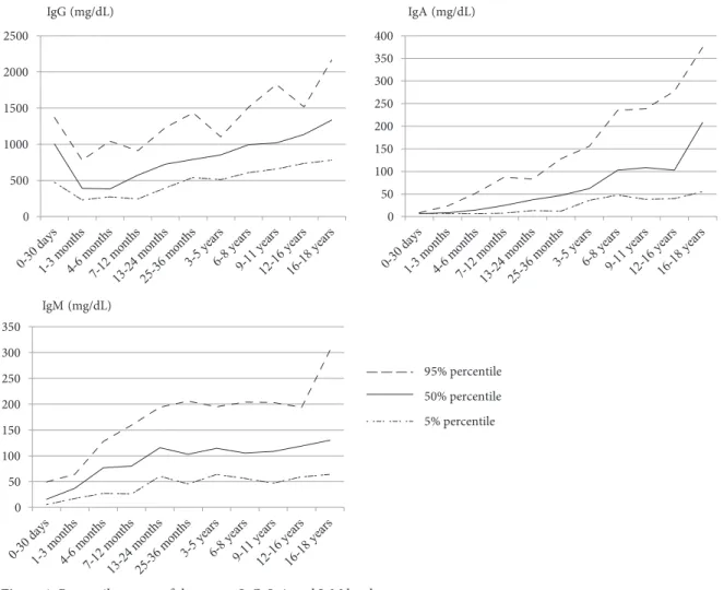 Table 4. Age-related serum IgA levels in healthy children (mg/dL).