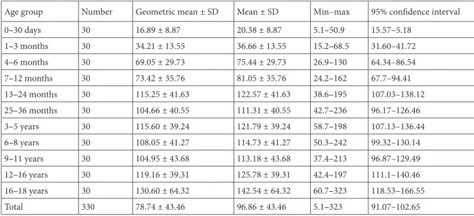 Table 5. Age-related serum IgM levels in healthy children (mg/dL).
