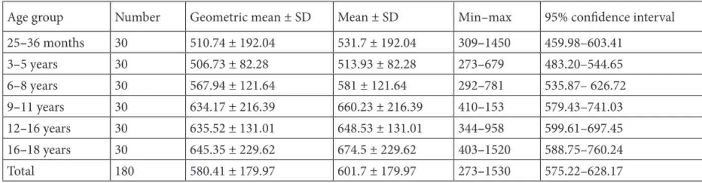 Table 6. Age-related serum IgG1 levels in healthy children (mg/dL).